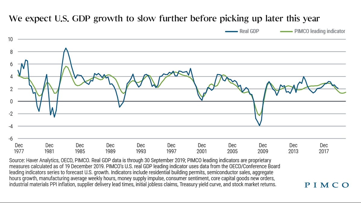 We expect U.S. GDP growth to slow further before picking up later this year