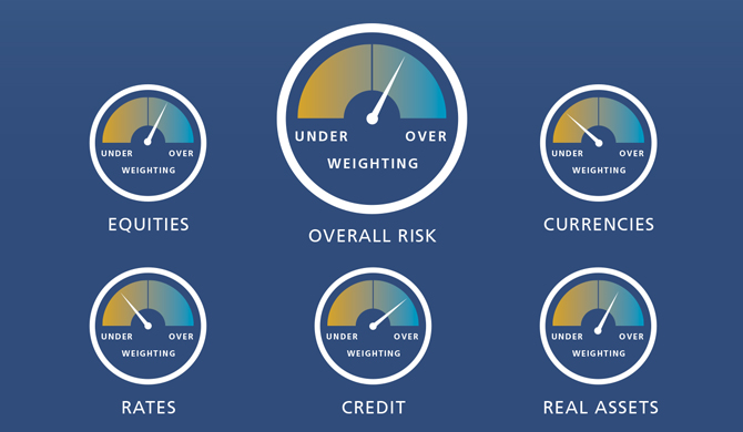 PIMCO’s Asset Allocation Views: Favor Moderate Risk Positioning