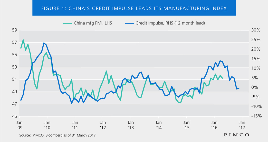 China Credit