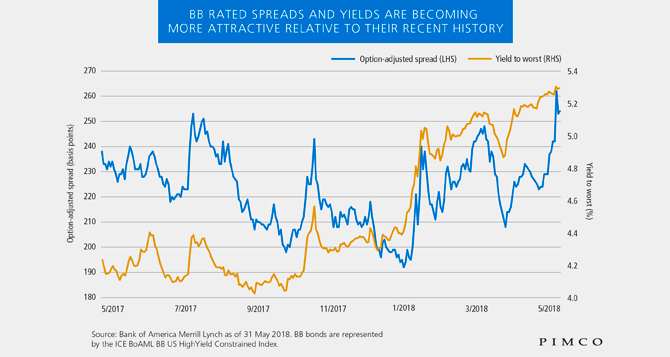 High Yield Bonds: A Fresh Look At BB Rated Credit | PIMCO Blog