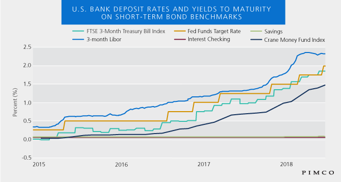 US bank deposit rates and yields to maturity on short-term bond benchmarks