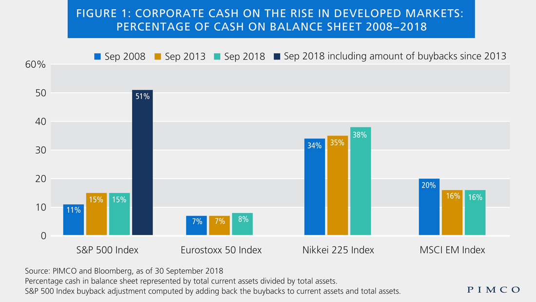 Corporate cash on the rise in developed markets: Percentage of cash on balance sheet 2008−2018