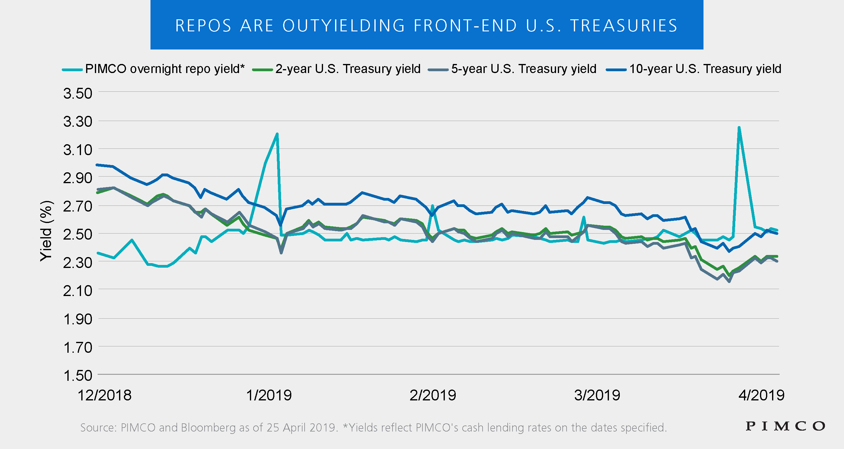 The figure is a line graph of the PIMCO overnight repo yield, along with yields for two-year, five year and 10-year Treasuries, for the period December 2018 to April 2019. The graph shows how repo yields in late March spiked to about 3.25%, before dropping in late April to about 2.5%, about the same as the 10-year Treasury yield, compared with about 2.3% for the five-year and the two-year. Over the five-month period, repo yields usually were the lowest yield, aside when they briefly spiked in January, February and March.