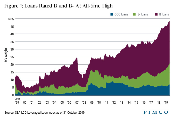 Figure 1: Loans Rated B and B- At All-time High