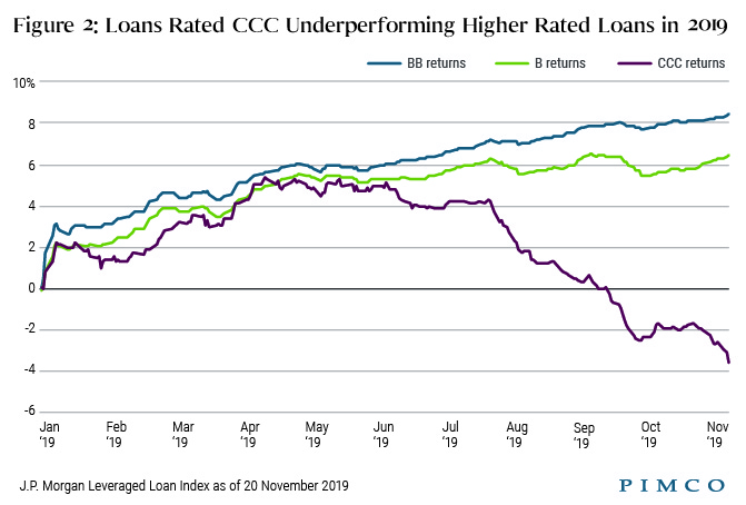 Figure 2: Loans Rated CCC Underperforming Higher Rated Loans in 2019