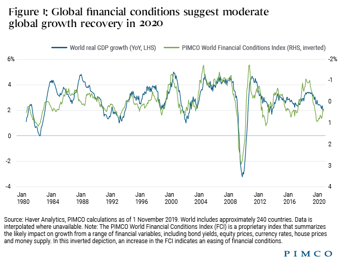 Figure 1: Global financial conditions suggest moderate global growth recovery in 2020