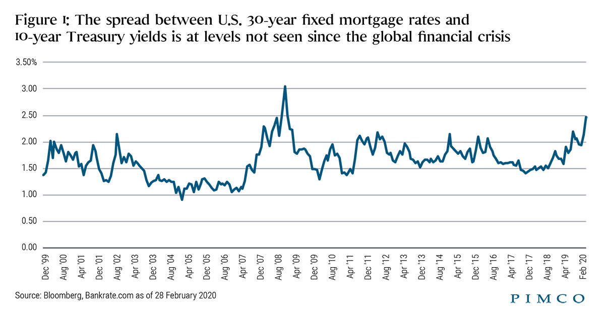 Figure 1: The spread between U.S. 30-year fixed mortgage rates and 10-year Treasury yields is at levels not seen since the global financial crisis