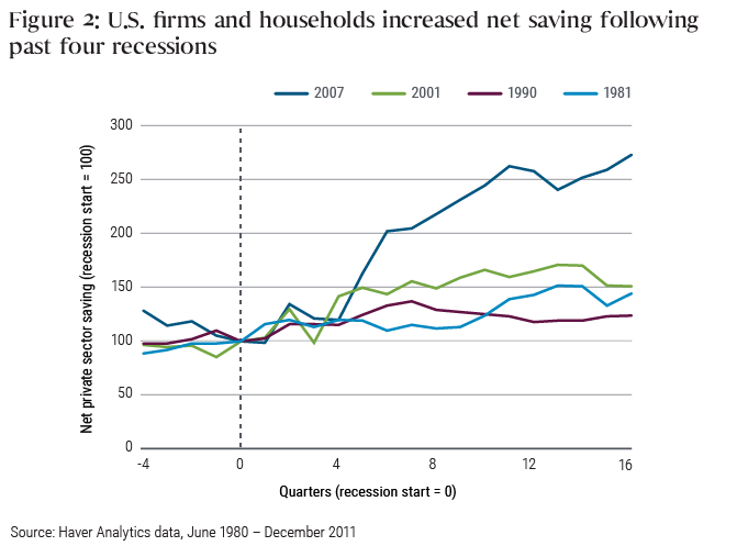 Figure 2 shows how U.S. savings increased in the four years following the start of the previous four recessions. Starting at an index of 100 in the quarter when the recession began, the recessions of 1981, 1990, and 2001 saw savings climb to levels around 125 to 150 four years later, while the 2007 recession (the global financial crisis) saw savings reach an index of nearly 275 four years later.