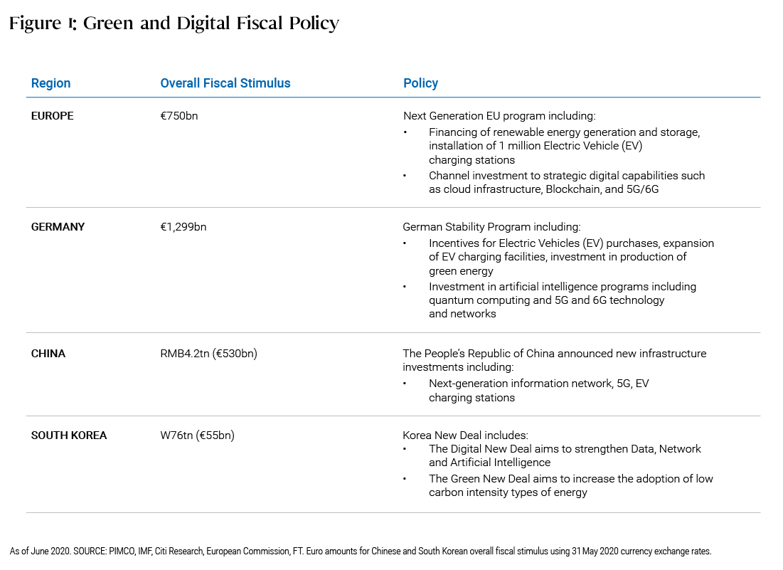 Green and Digital Fiscal Policy