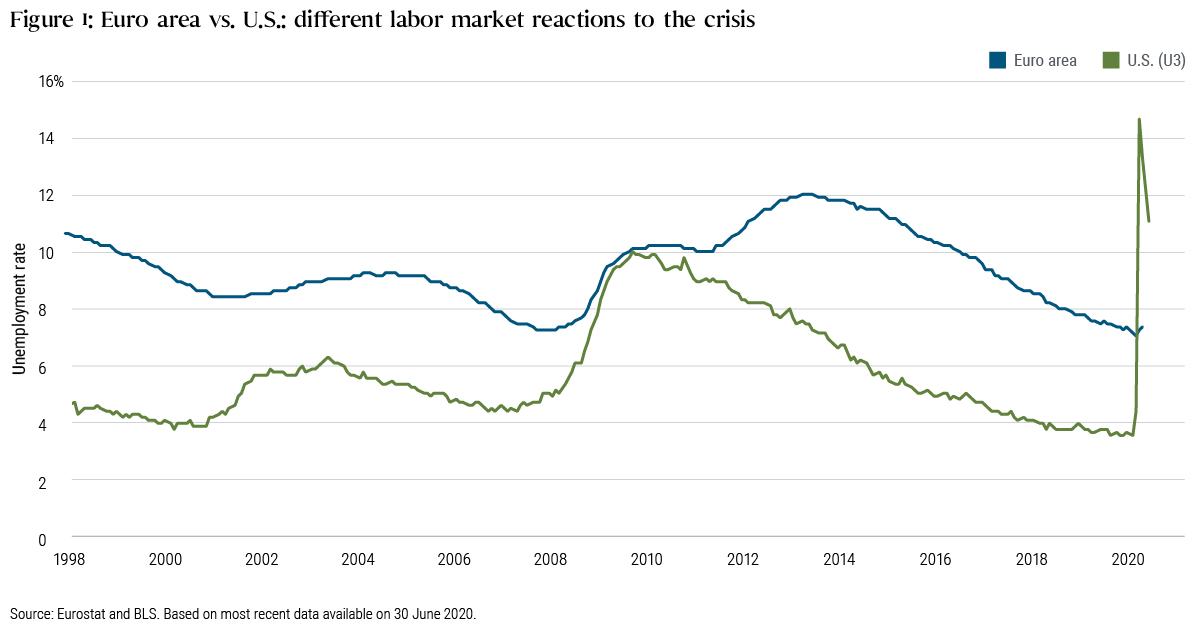 Figure 1: Euro area vs. U.S. had different labor market reactions to the crisis