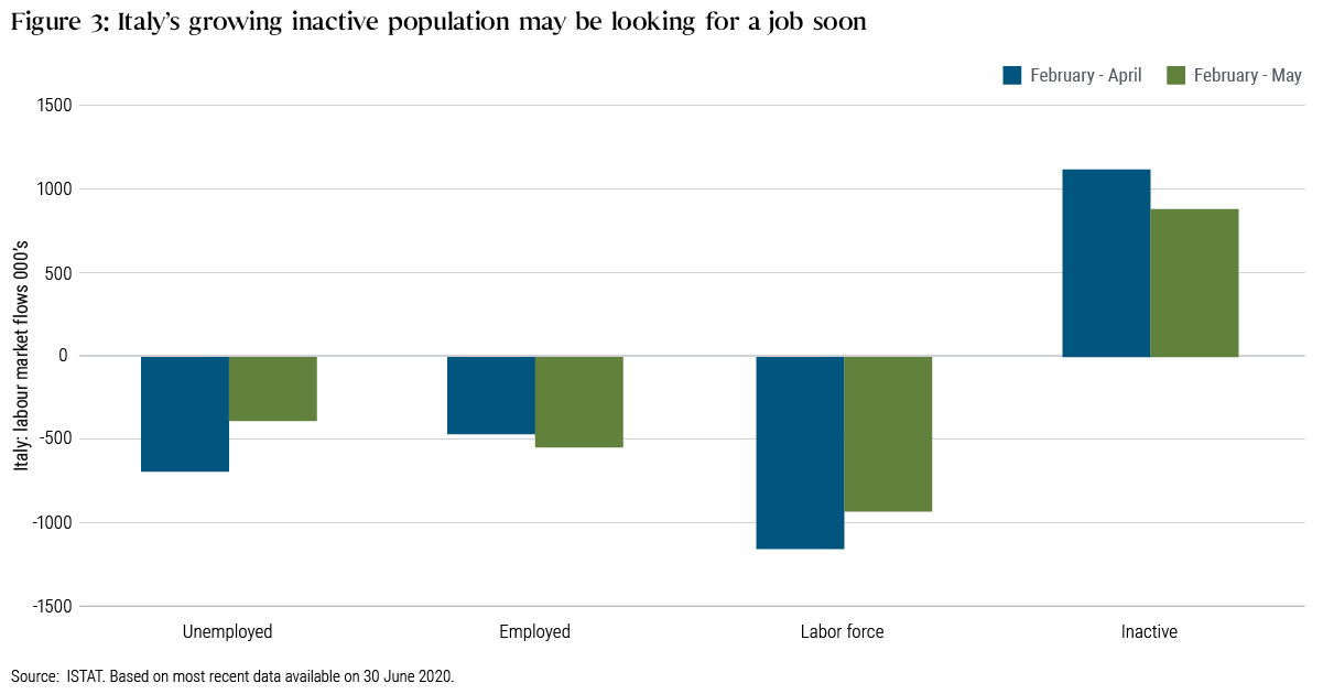 o	Figure 3: Italy’s growing inactive population may be looking for a job soon