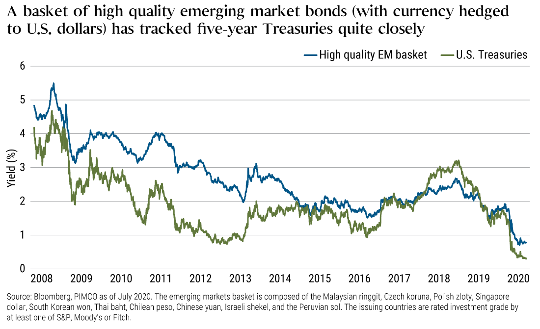 The chart shows that yields on a basket of 10 high quality emerging market local five-year government bonds, with their currencies hedged to the U.S. dollar, has tracked five-year U.S. Treasury yields closely, declining from a little over 4% in January 2008 to less than 1% in July 2020. The basket includes the Malaysian ringgit, Czech koruna, Polish zloty, Singapore dollar, South Korean won, Thai baht, Chilean peso, Chinese yuan, Israeli shekel, and the Peruvian sol. The issuing countries are rated investment grade by either S&P, Moody's or Fitch.