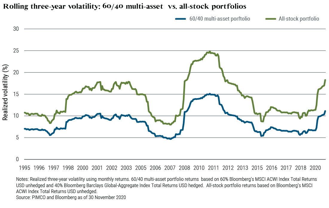 Figure 1 is a line chart comparing rolling three-year realized volatility of an all-stock portfolio with that of a 60% stocks / 40% equities portfolio over the time frame 1995–2020 (index proxies for both portfolios are listed below the chart). Though both portfolios saw increases in volatility during periods of market stress, such as after the global financial crisis and the onset of the COVID-19 pandemic, the all-stock portfolio consistently demonstrated higher realized volatility over the time frame, peaking at 25% in 2010, when the 60/40 portfolio reached 15% realized volatility. As of 30 November 2020, the all-stock portfolio had volatility of 18%, and the 60/40 portfolio had volatility of 11%. Additional takeaways from Figure 1 are discussed in the main text.