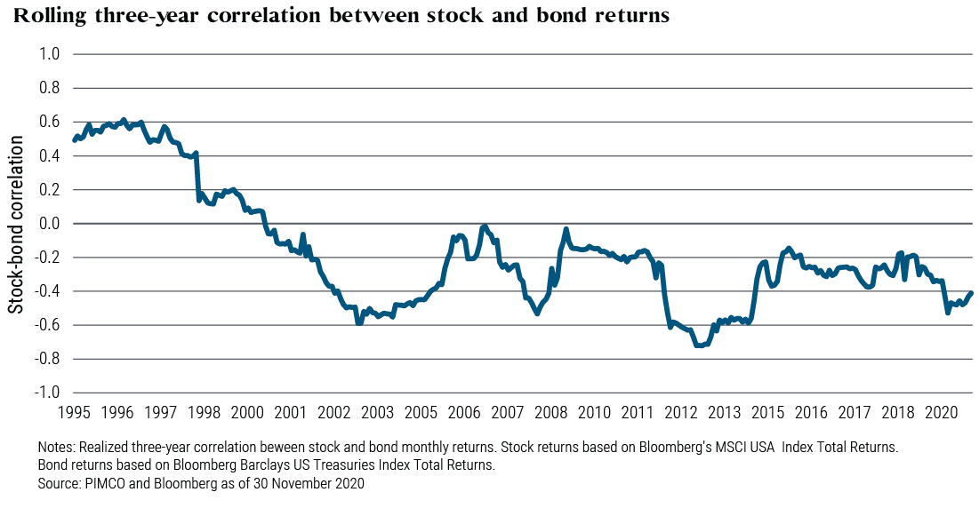 Figure 2 is a line chart showing the rolling three-year correlation between stock and bond market returns over the time frame 1995–2020 (index proxies for both markets are listed below the chart). Since 2000, the correlation between the asset classes has been negative, meaning that when stock returns fell, bond returns rose, and vice versa. The negative correlation reached a low point of −0.7 in 2012, and stands at −0.4 as of 30 November 2020. Additional takeaways from Figure 2 are discussed in the main text.