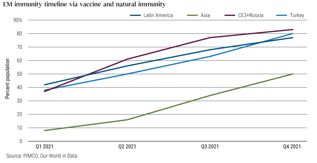 This line graph depicts the projected percentage of each population that will achieve immunity from COVID-19 in 2021 – either by vaccine or natural immunity – for four regions: Latin America, Asia, Central Europe + Russia (CE3+Russia), and Turkey. The graph shows that by Q4 2021, roughly 80% of CE3+Russia and Turkey will be immune, while Latin American and Asian populations are projected to lag. 