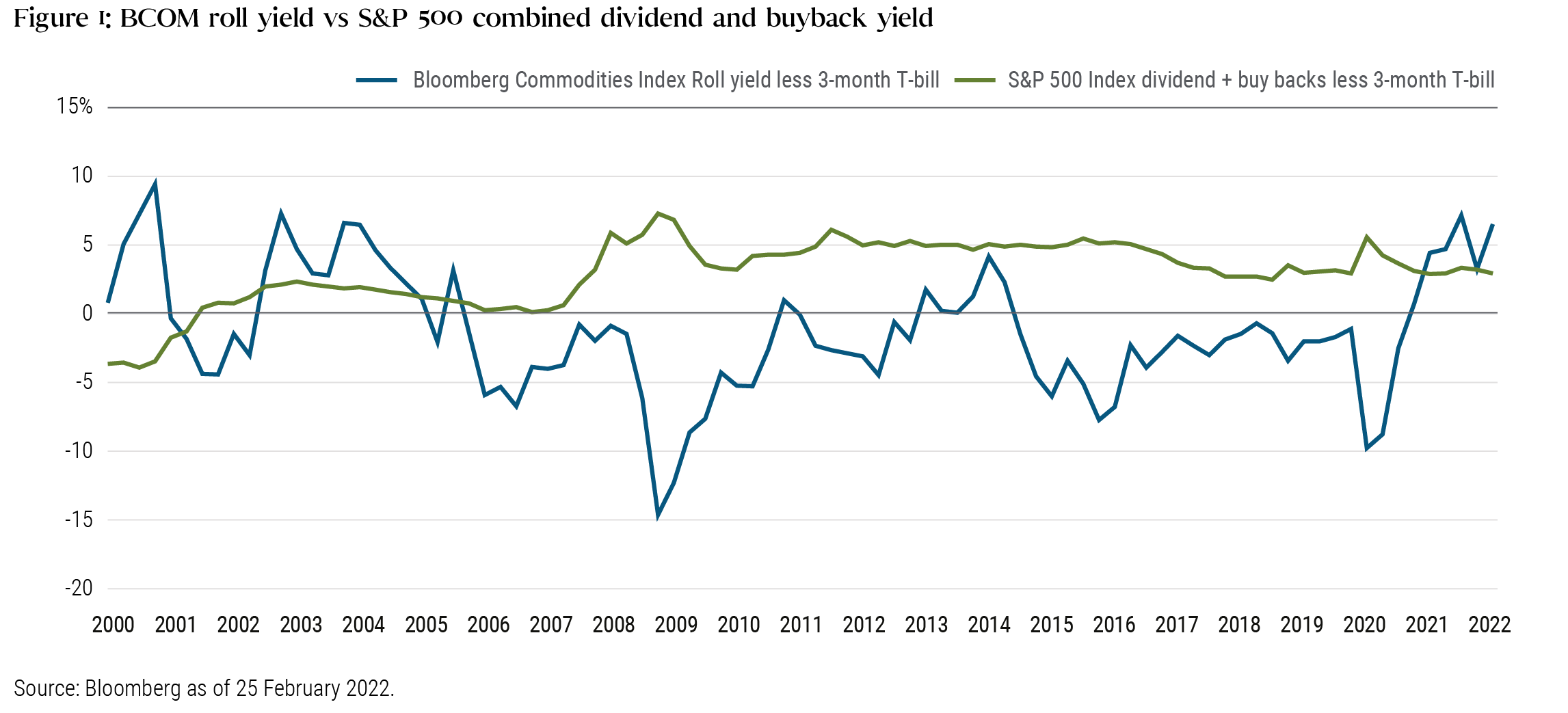 BCOM roll yield vs S&P 500 combined dividend and buyback yield